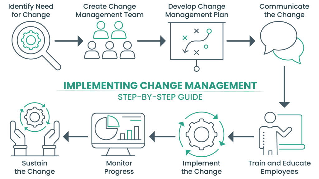 Implementing Change Management