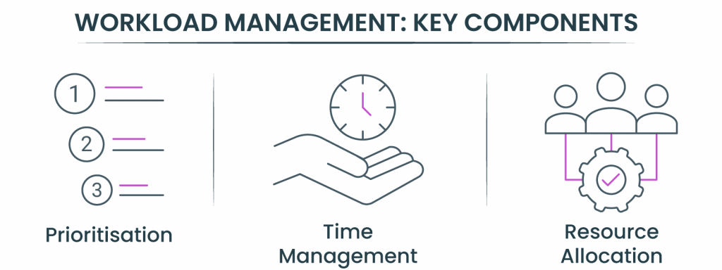 Key Components of Workload Management