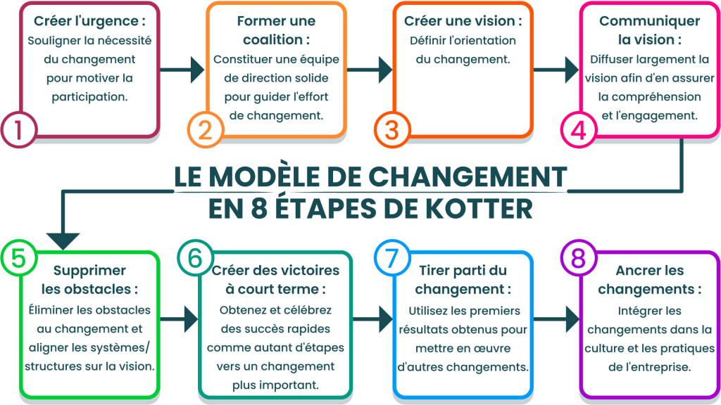 Le modèle de changement en 8 étapes de Kotter