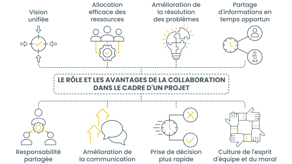 Le rôle et les avantages de la collaboration dans le cadre d'un projet