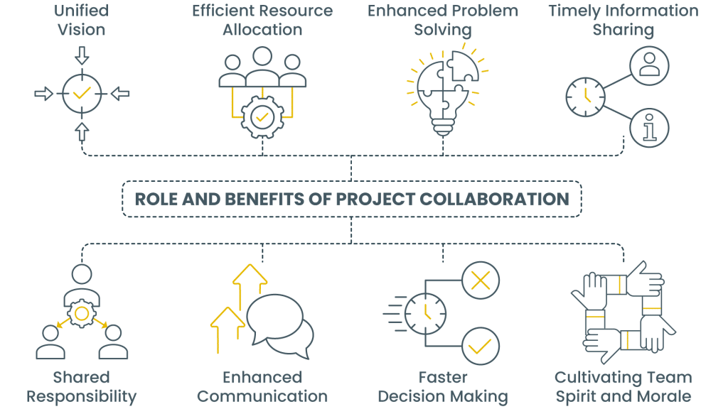 What is Project Collaboration?