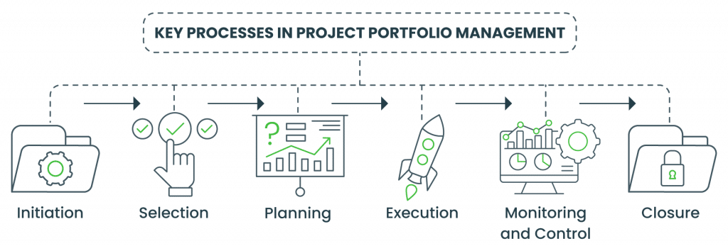 Key Processes in Project Portfolio Management