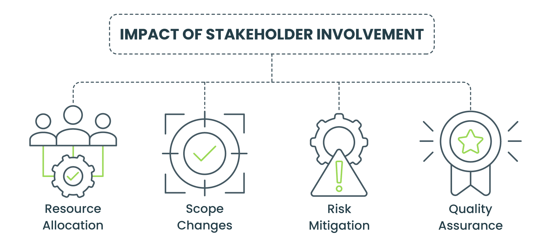 Impact of Stakeholder Involvement