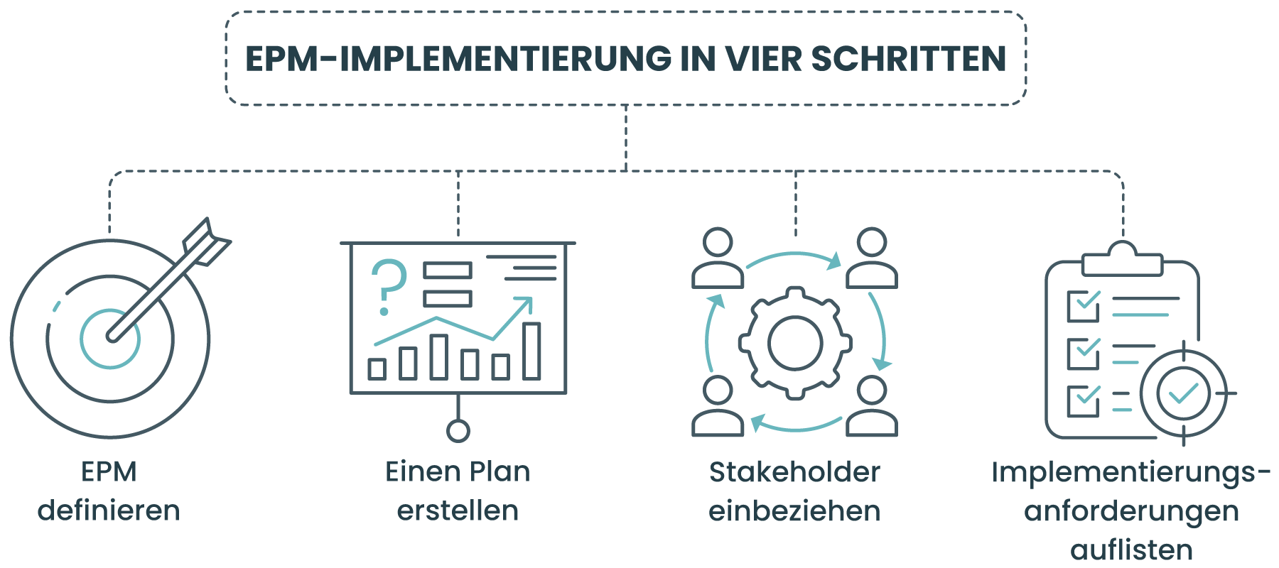 EPM-Implementierung in vier Schritten: