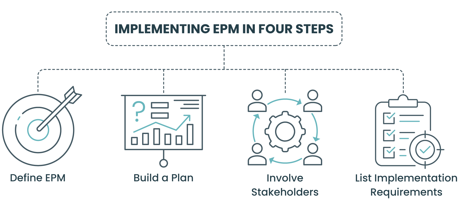Implementing EPM in Four Steps