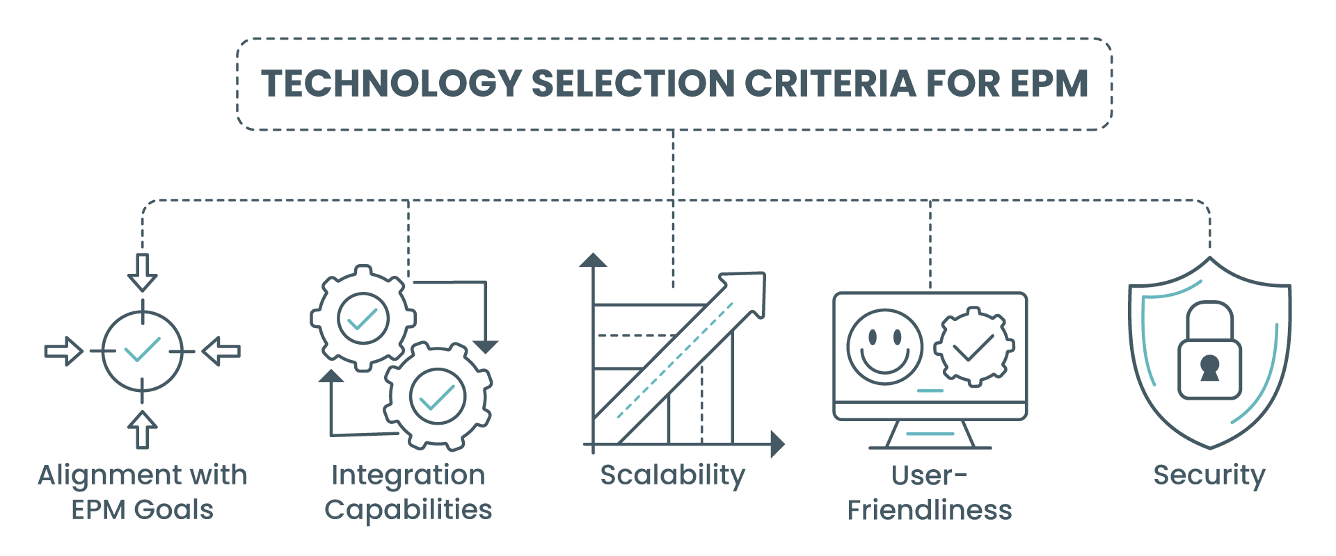Technology Selection Criteria for EPM