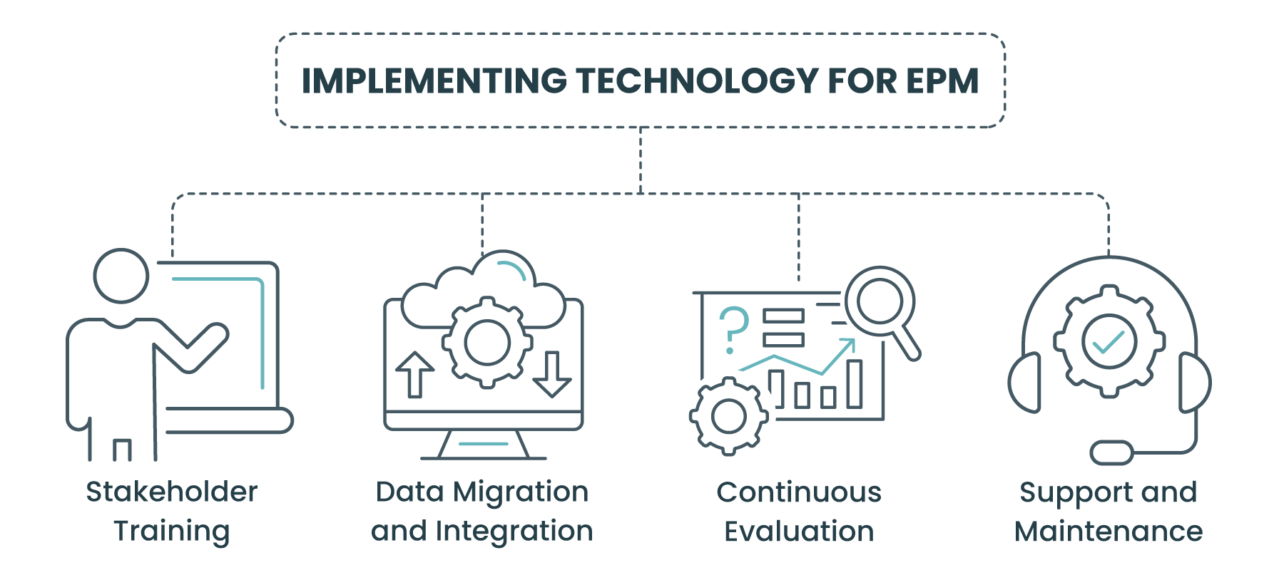 Implementing Technology for EPM
