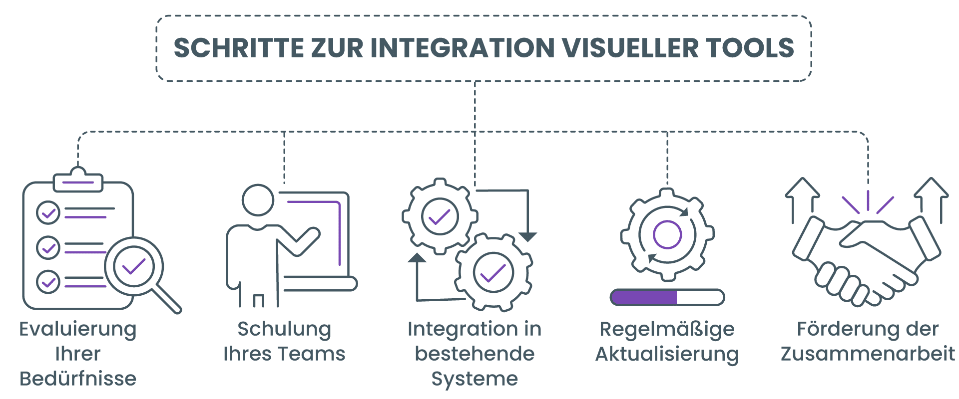 Integration von visuellen Werkzeugen in Ihren Workflow