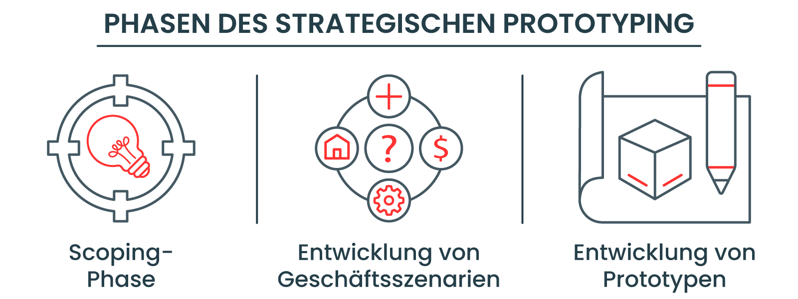 PHASEN DES STRATEGISCHEN PROTOTYPING