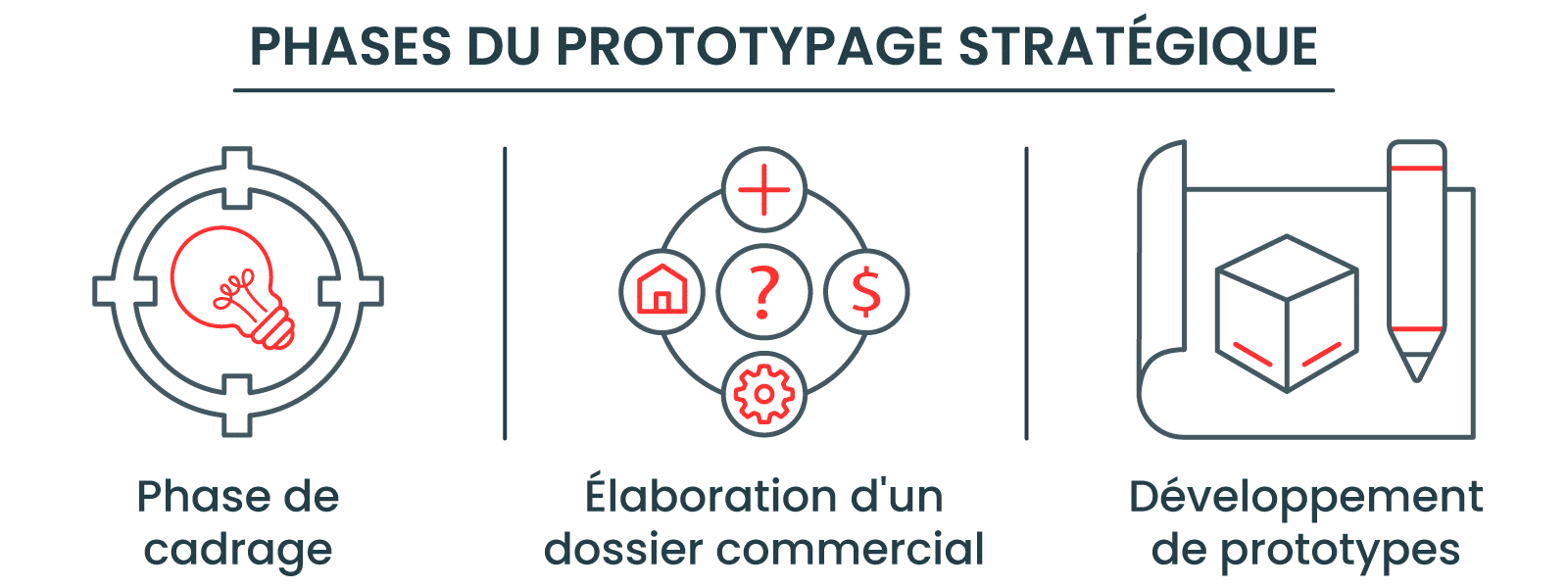 PHASES DU PROTOTYPAGE STRATÉGIQUE