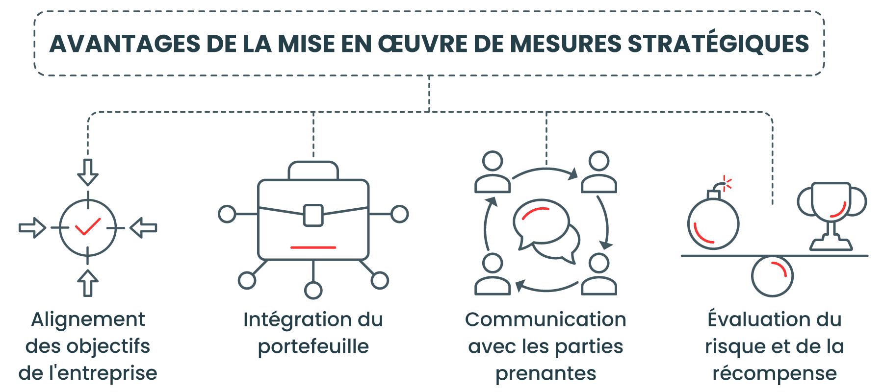 Avantages de la mise en œuvre de mesures stratégiques