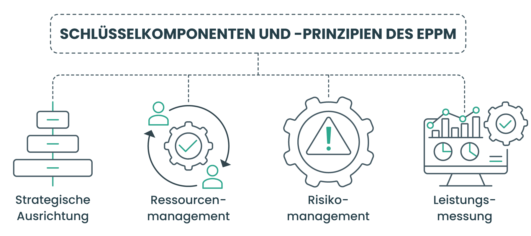 Schlüsselkomponenten und Grundsätze des EPPM