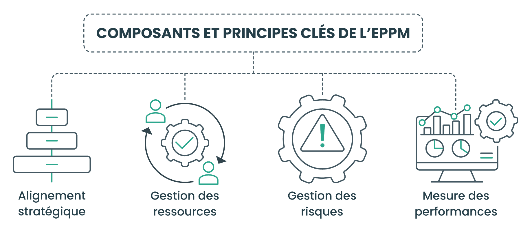 Composants et principes clés de l’EPPM