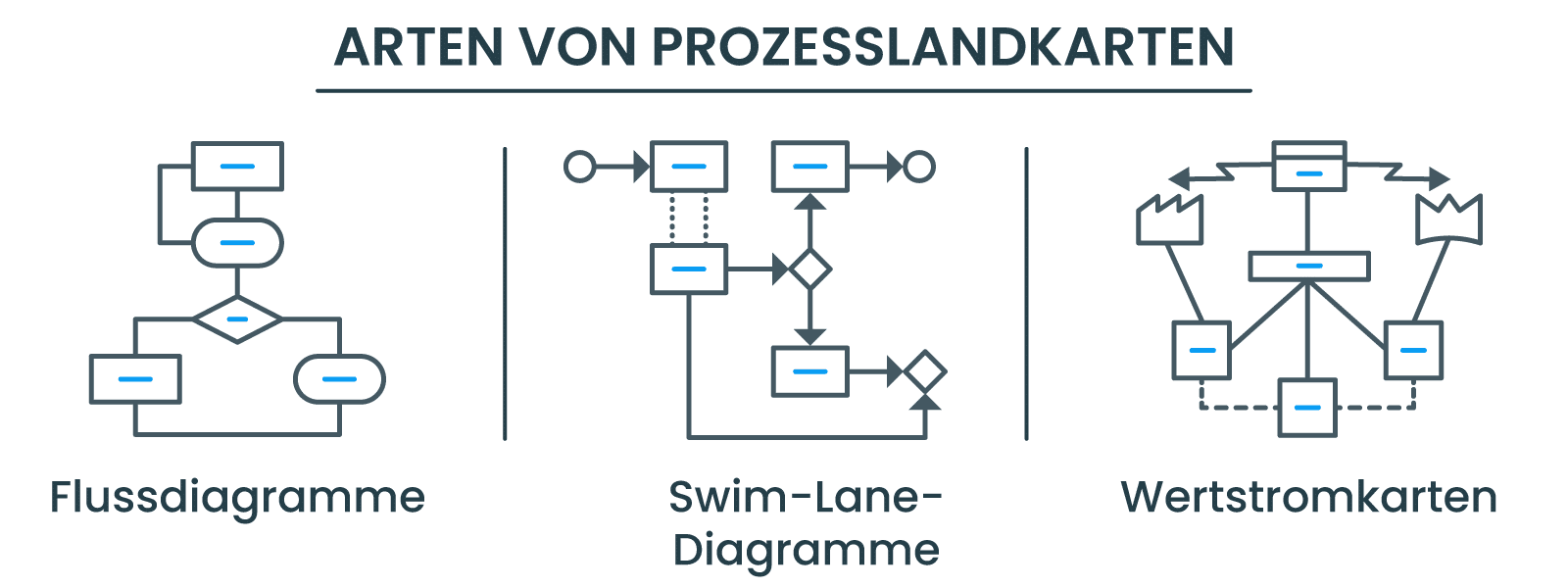 Arten von Prozesslandkarten