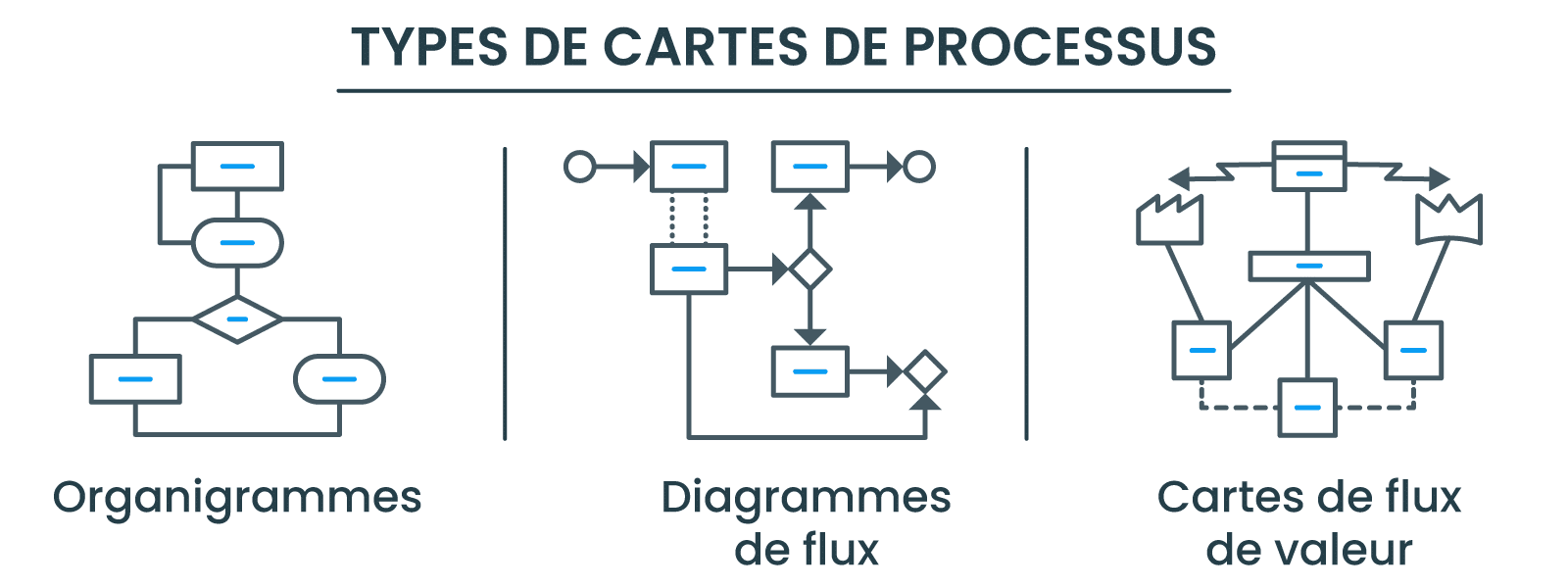 Types de cartes de processus