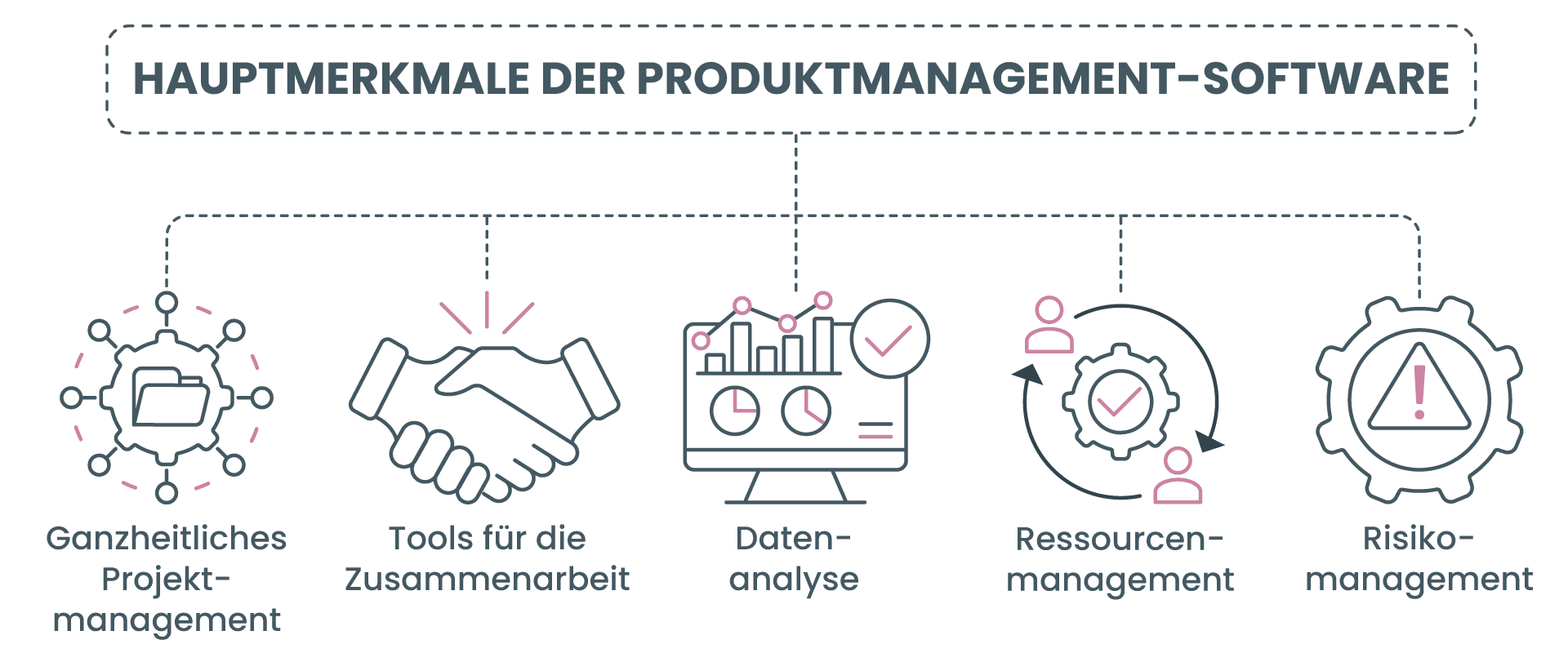 Hauptmerkmale der Produktmanagement-Software