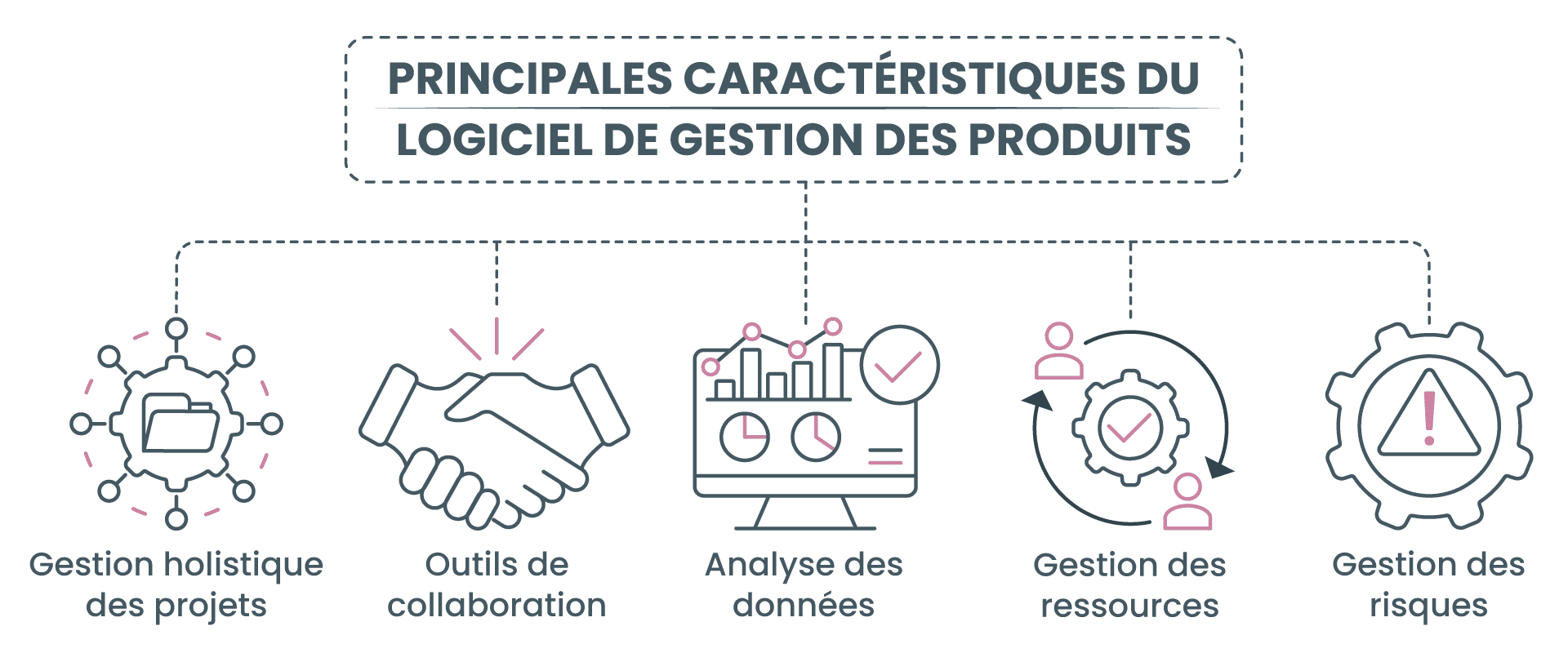 Principales caractéristiques du logiciel de gestion des produits :