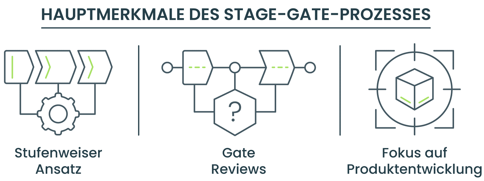 HAUPTMERKMALE DES STAGE-GATE-PROZESSES