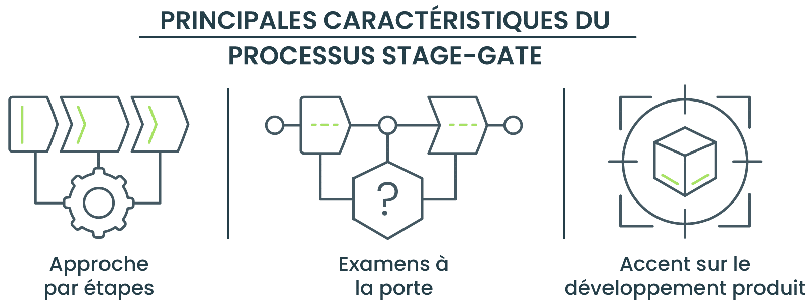 PRINCIPALES CARACTÉRISTIQUES DU PROCESSUS STAGE-GATE 