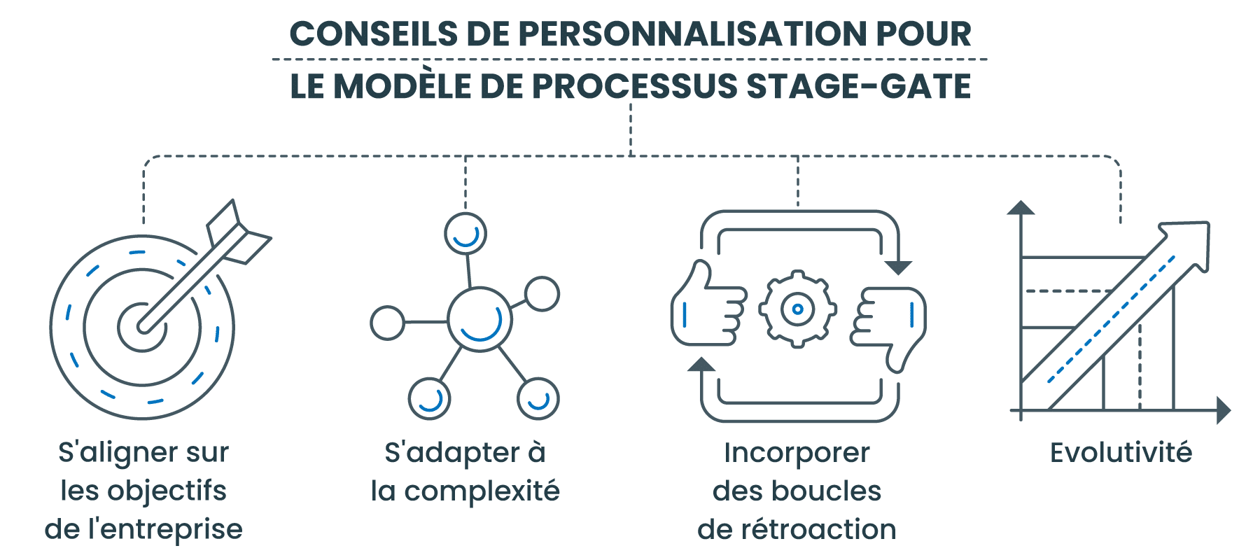 CONSEILS DE PERSONNALISATION POUR LE MODÈLE DE PROCESSUS STAGE-GATE 