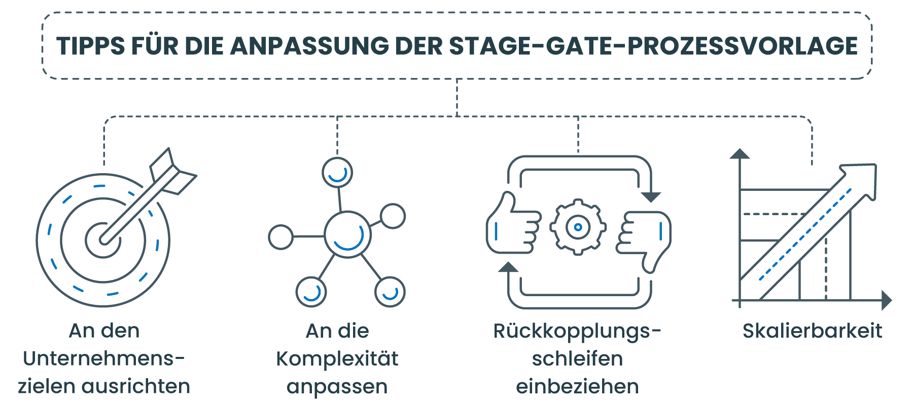 TIPPS FÜR DIE ANPASSUNG DER STAGE-GATE-PROZESSVORLAGE