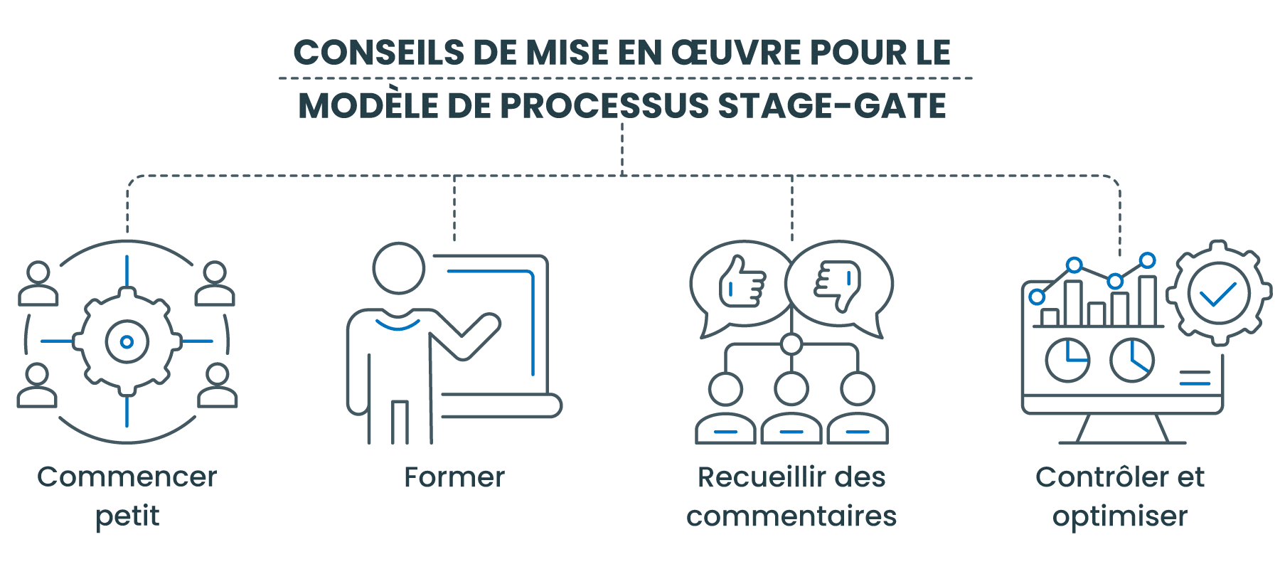 CONSEILS DE MISE EN ŒUVRE POUR LE MODÈLE DE PROCESSUS STAGE-GATE