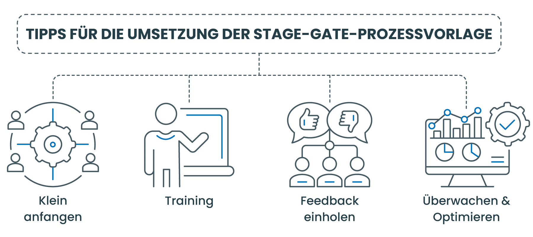 TIPPS FÜR DIE UMSETZUNG DER STAGE-GATE-PROZESSVORLAGE 