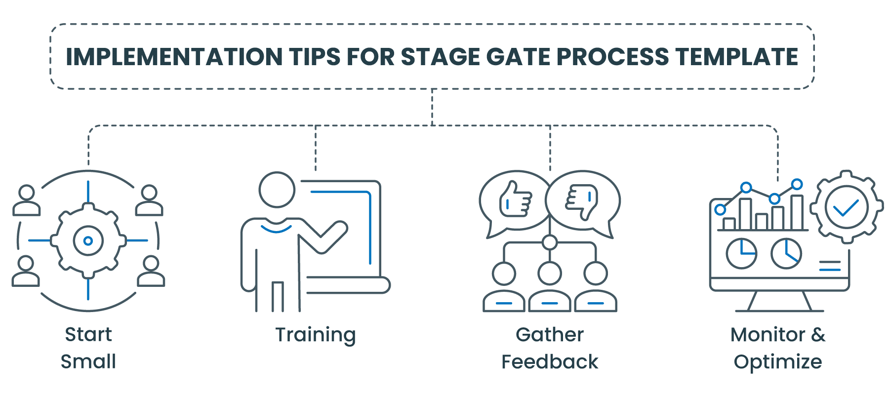 Implementation tips for stage gate process template