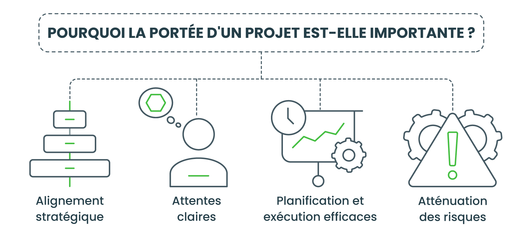 Pourquoi la portée du projet est-elle importante ?