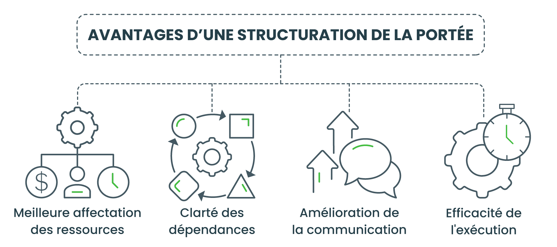 Avantages d’une structuration de la portée du projet