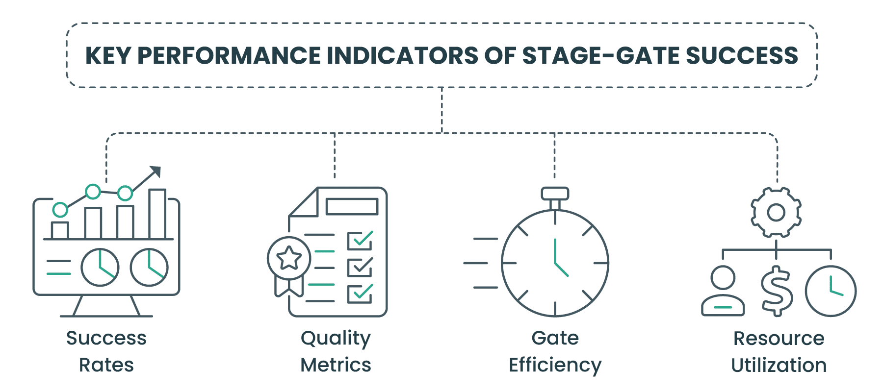 Key Performance Indicators of Stage-Gate Success
