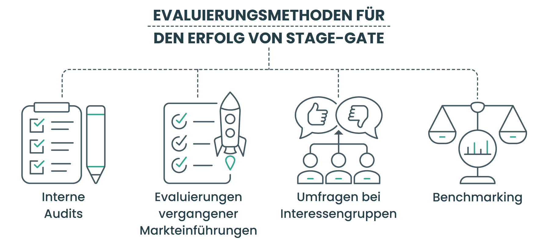 Bewertungsmethoden