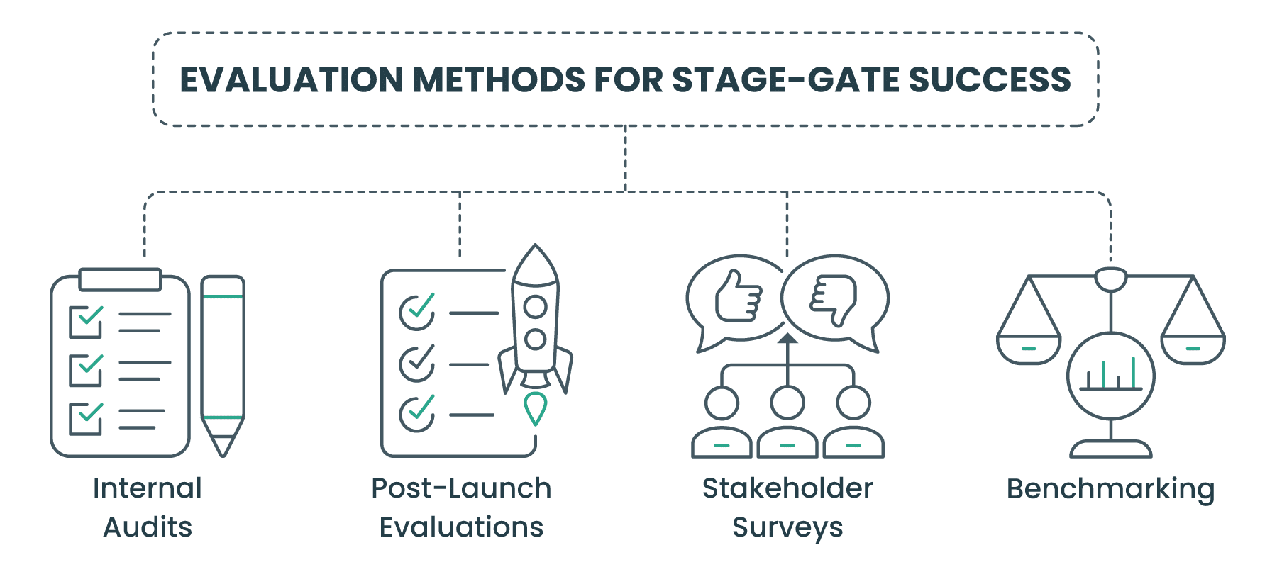 Evaluation Methods for Stage-Gate Success