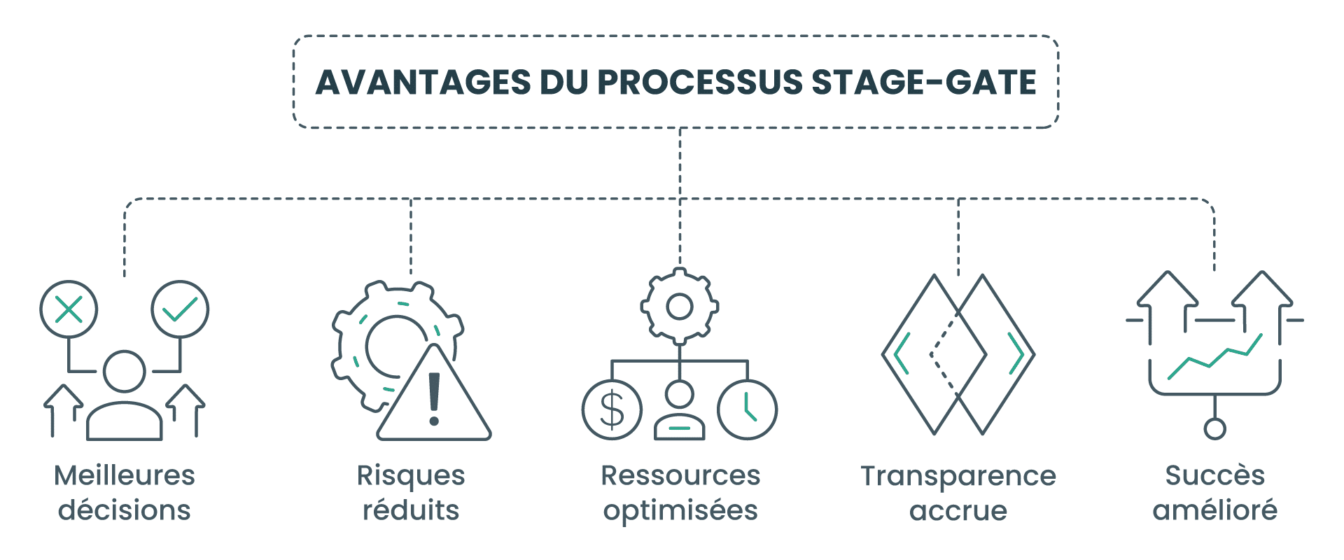 Avantages du processus Stage-Gate