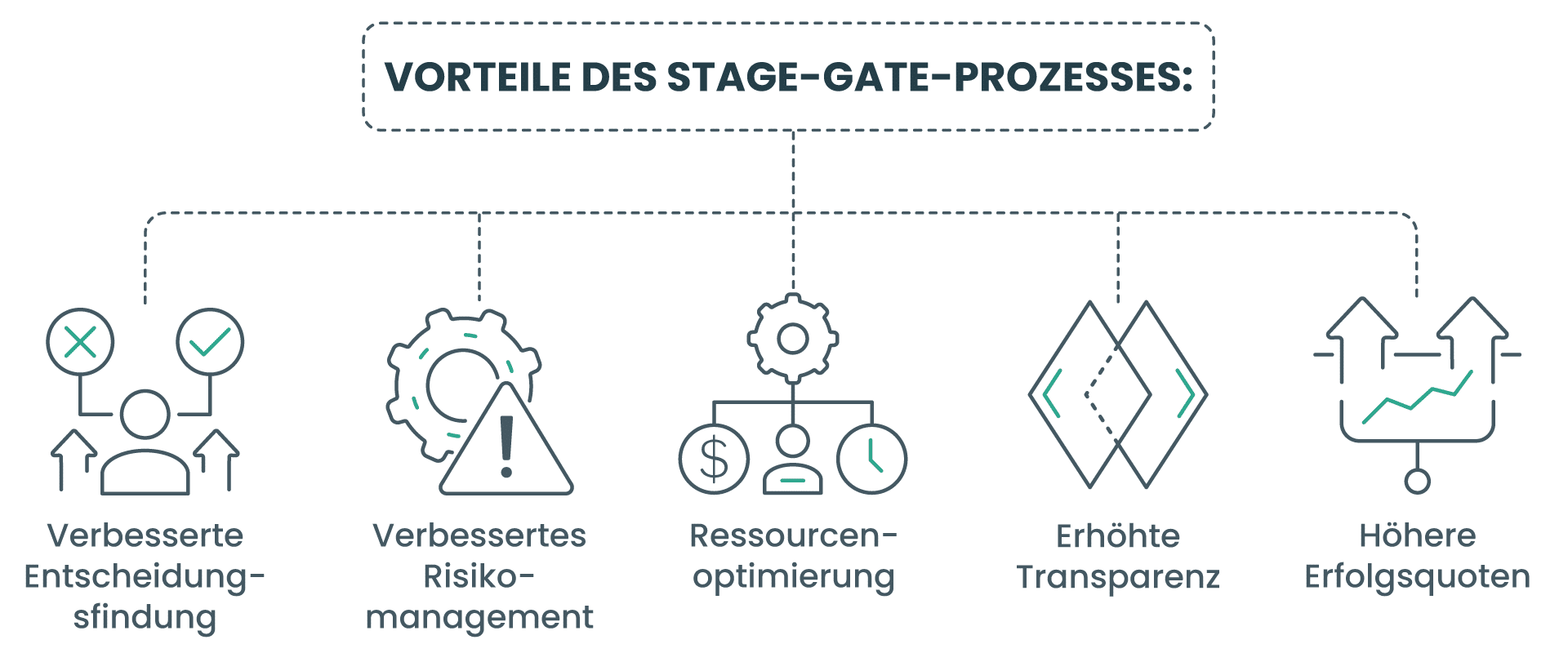 Vorteile des Stage-Gate-Verfahrens