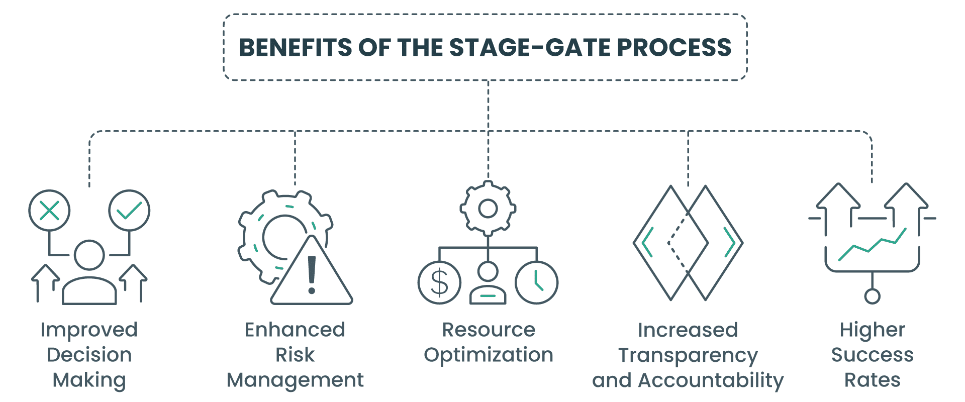 Benefits of the Stage-Gate Process
