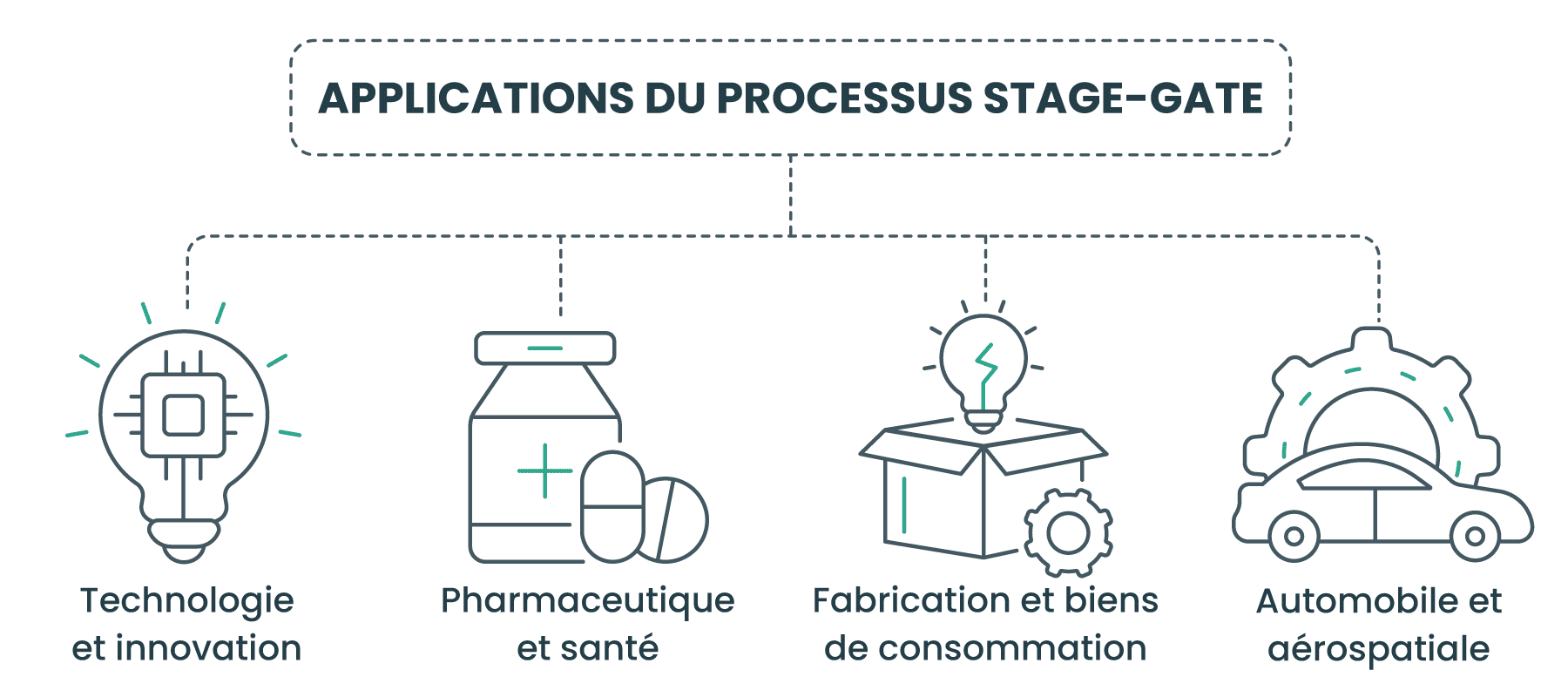 Applications du processus Stage-Gate