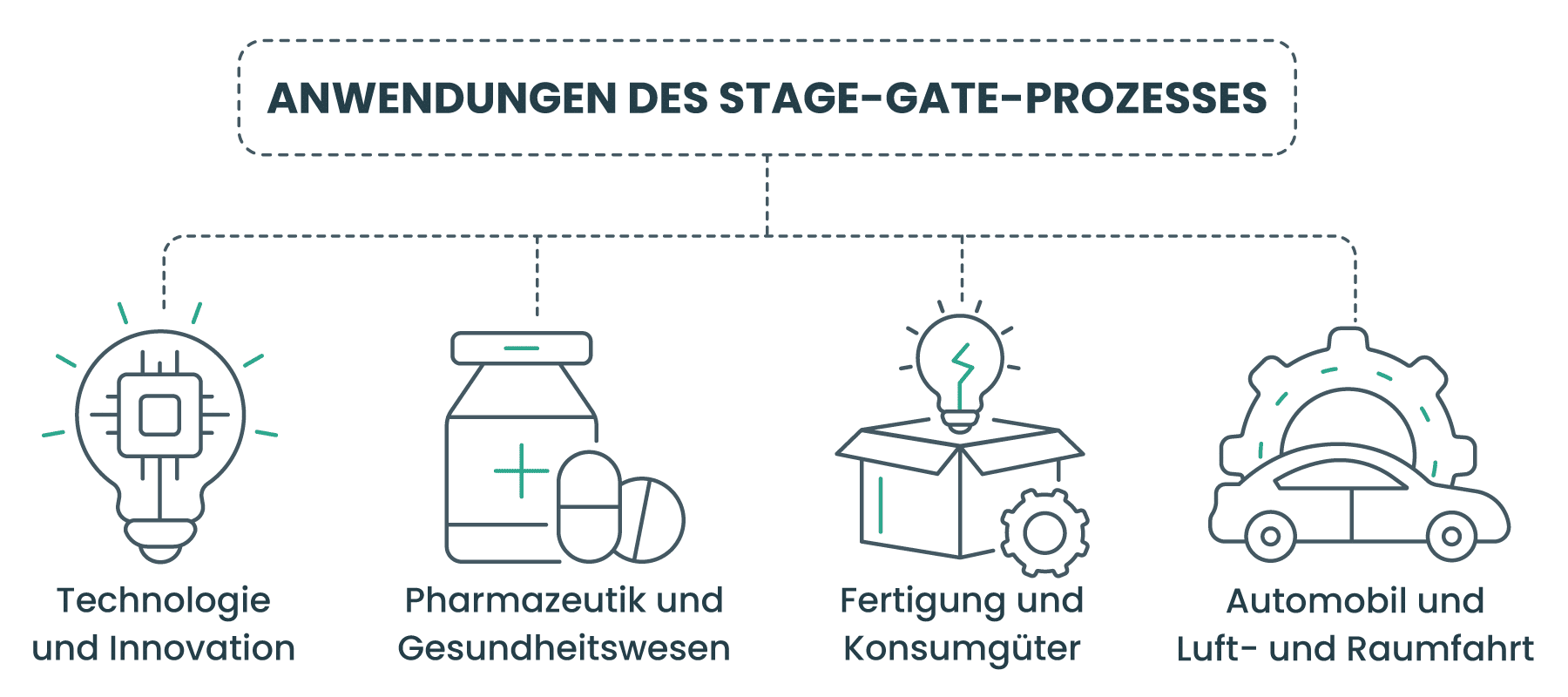Anwendungen des Stage-Gate-Verfahrens