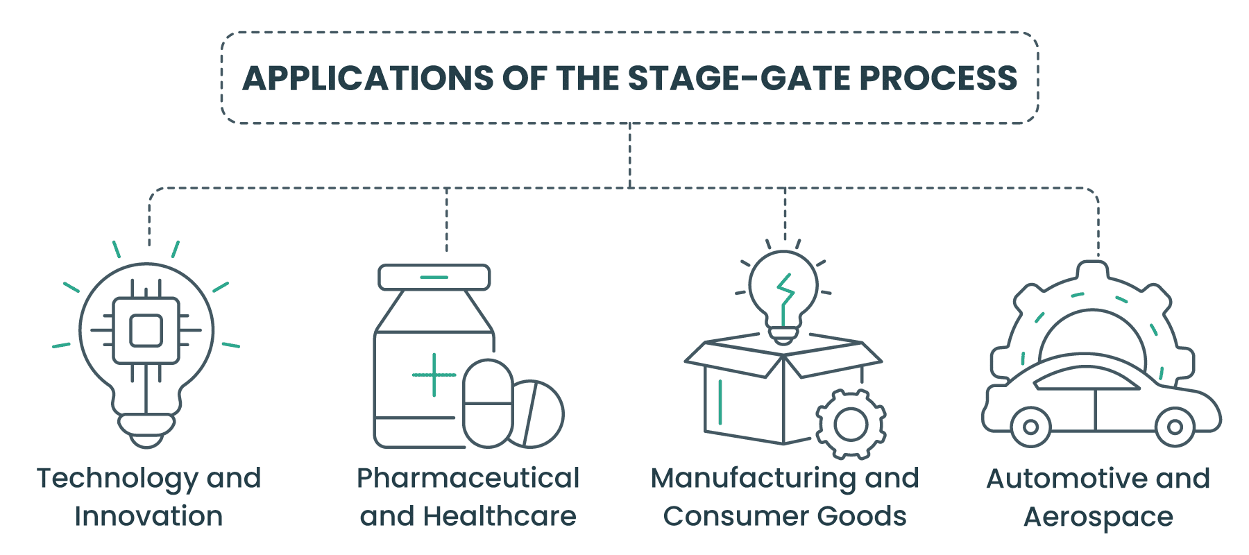 Applications of the Stage-Gate Process