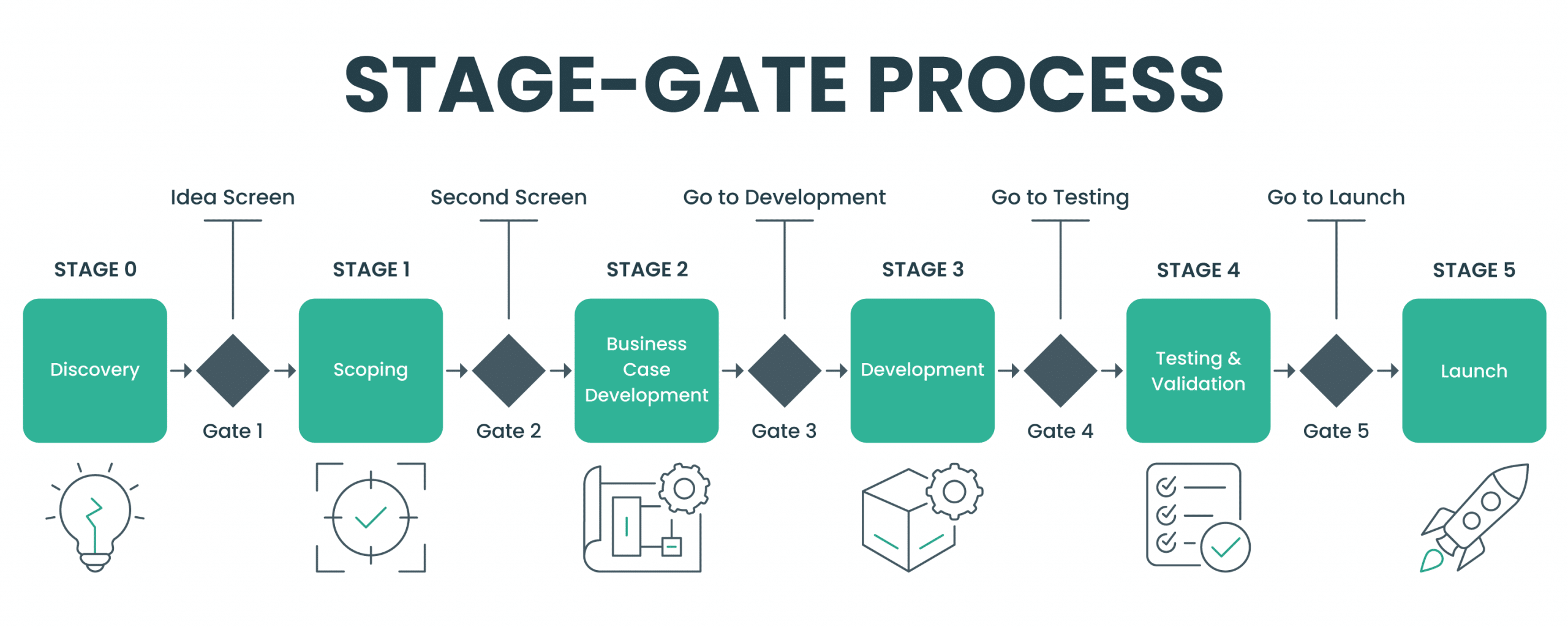 Stage-Gate Process