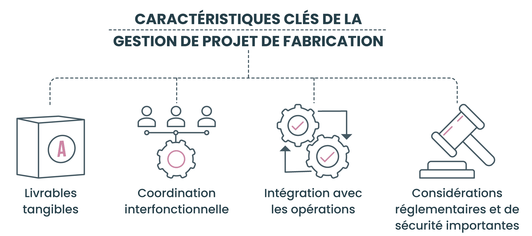 Caractéristiques cles de la gestion de projet de fabrication 