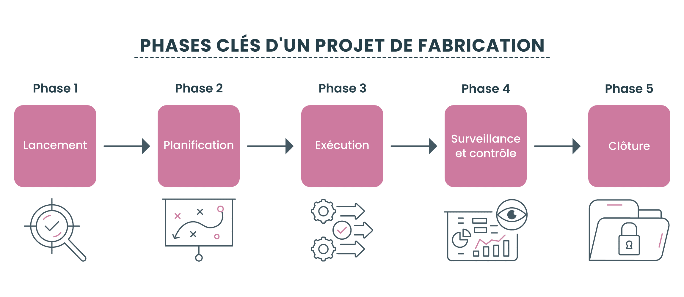 Les phases clés d'un projet de fabrication