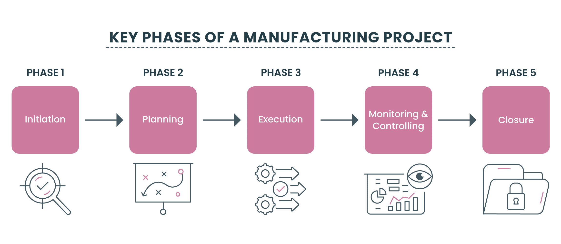 Key Phases of a Manufacturing Project