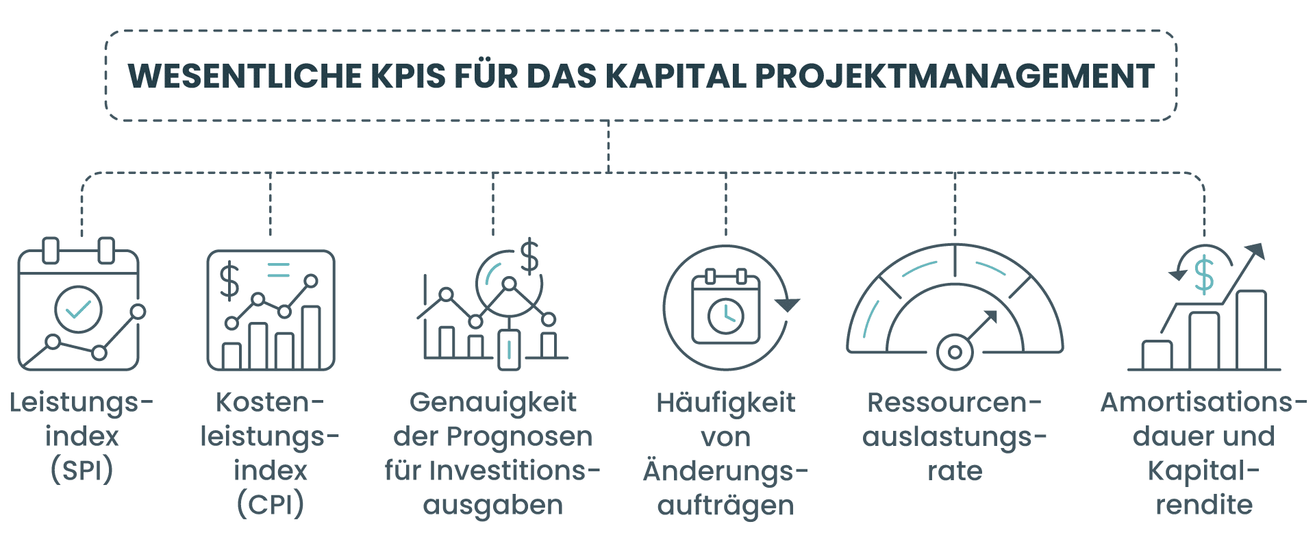 Wesentliche KPIs für das Kapital Projektmanagement