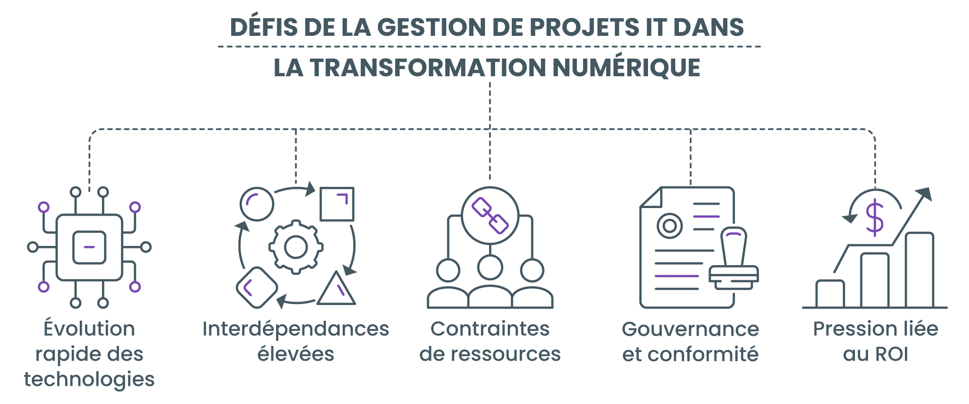 Les défis de la gestion de projets informatiques dans le cadre de la transformation numérique