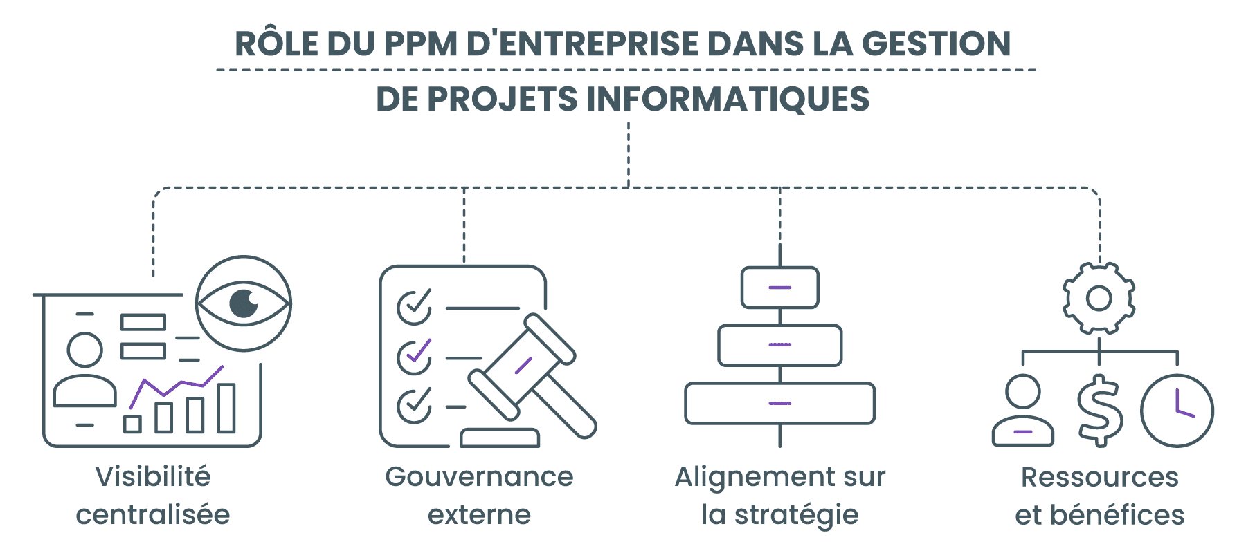 Le rôle du PPM d'entreprise dans la gestion de projets informatiques