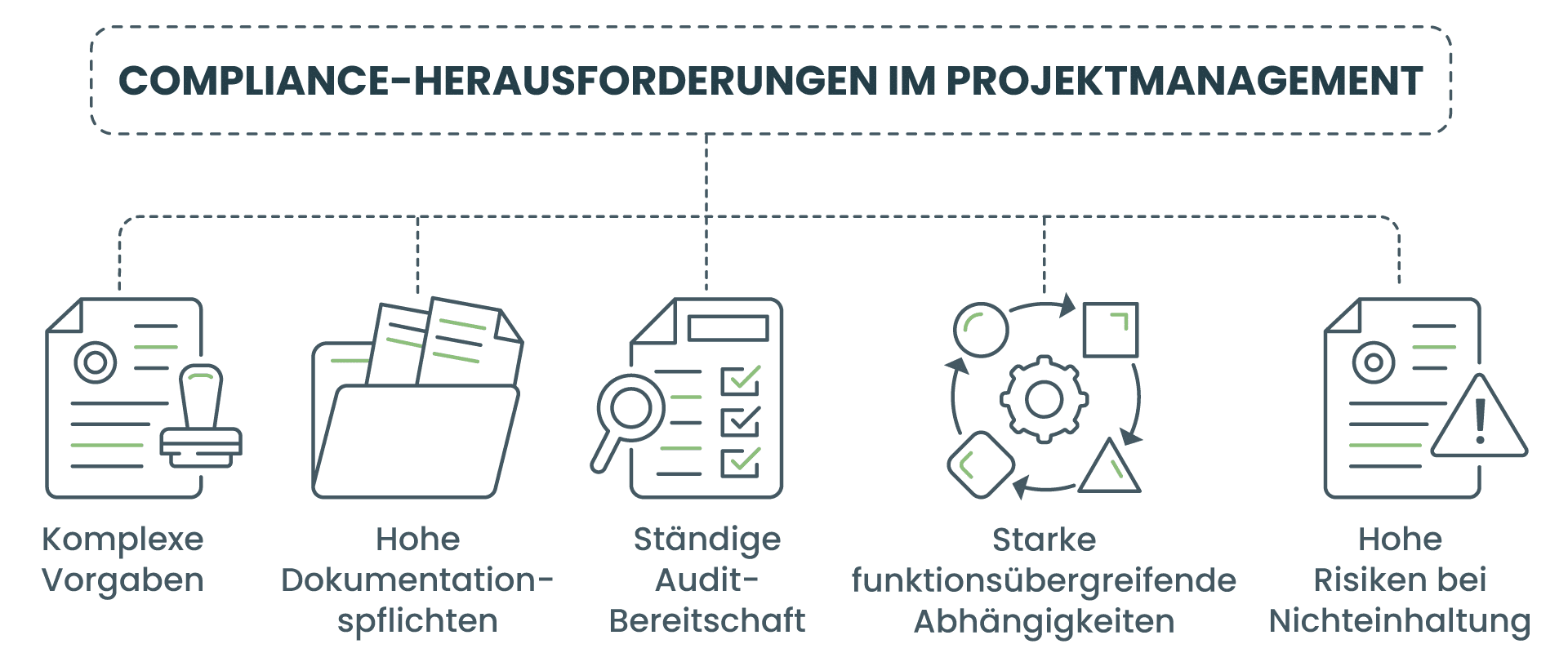 2. Herausforderungen bei der Einhaltung von Vorschriften im Projektmanagement
